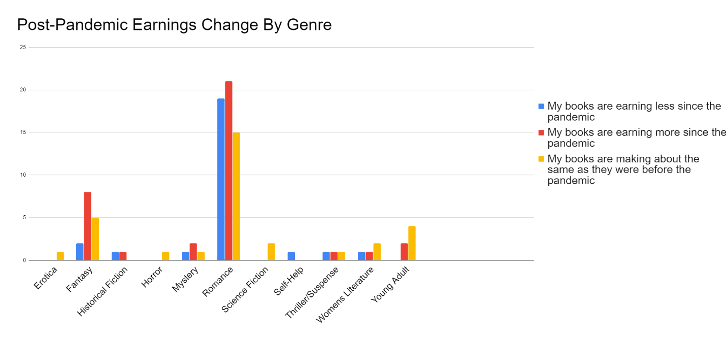 Survey Sales by Genre