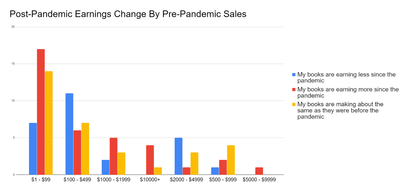 Survey Sales Change by Presales