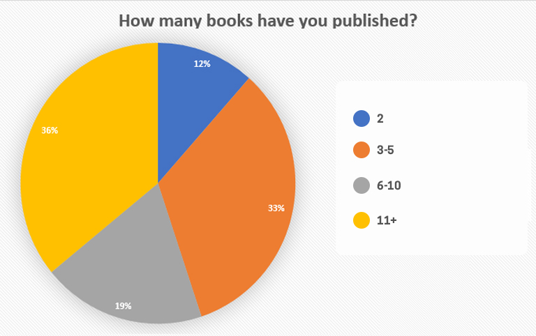 Number of Books
