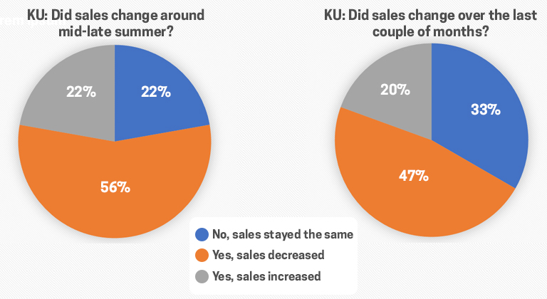 Sales Change KU