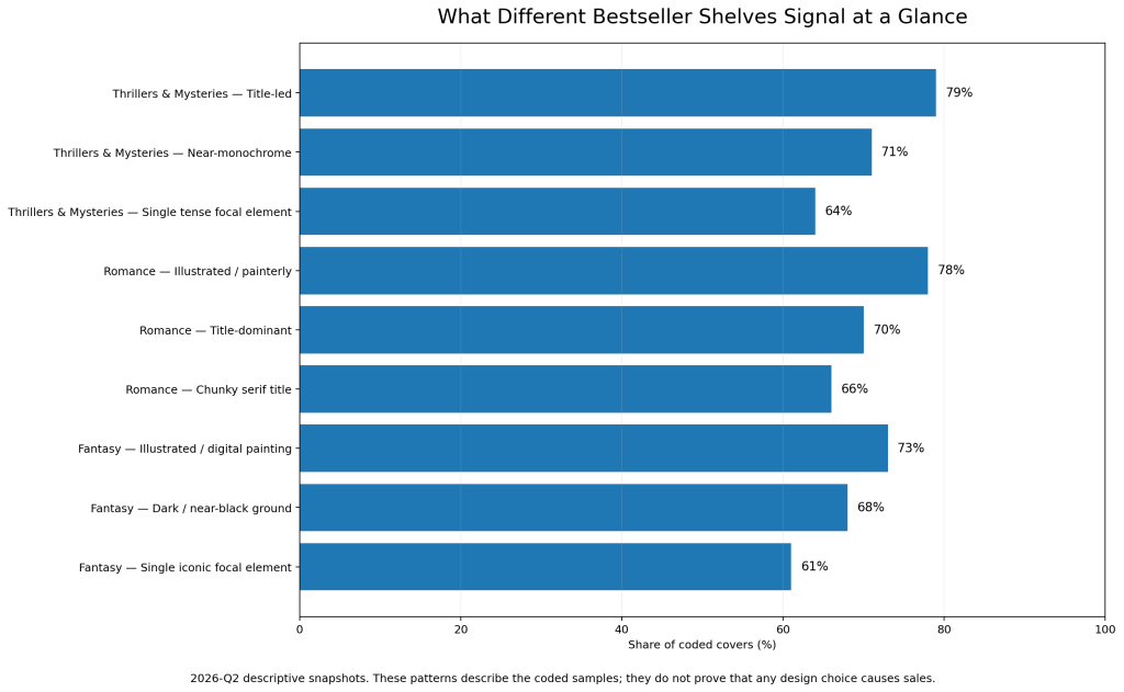 What Different Bestseller Shelves Signal at a Glance